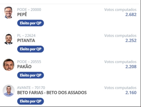 Além do prefeito, Palhoça também já conhece os 21 vereadores eleitos
